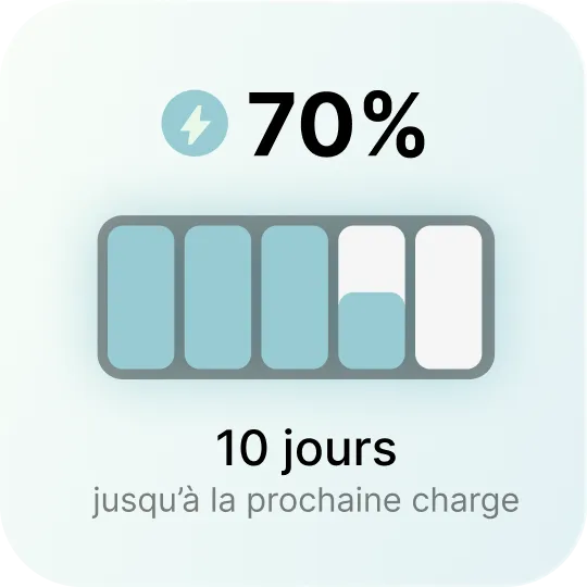 Illustration d'une batterie chargée à 70 %. Un texte indique qu'il reste 4,5 mois d'utilisation avant la prochaine charge.