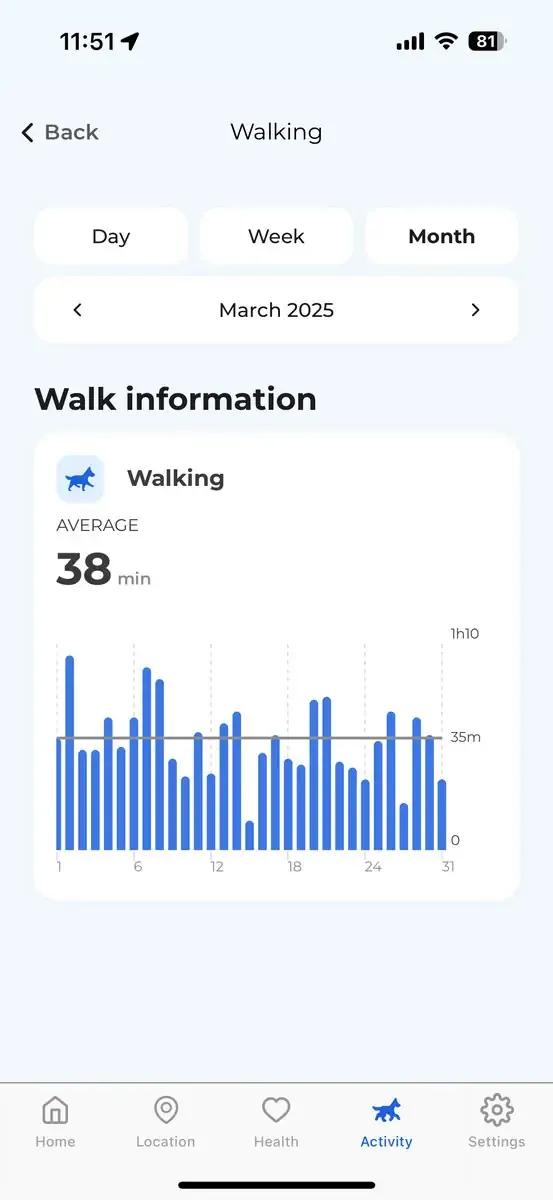 Minutos de paseo mensuales en la app Invoxia