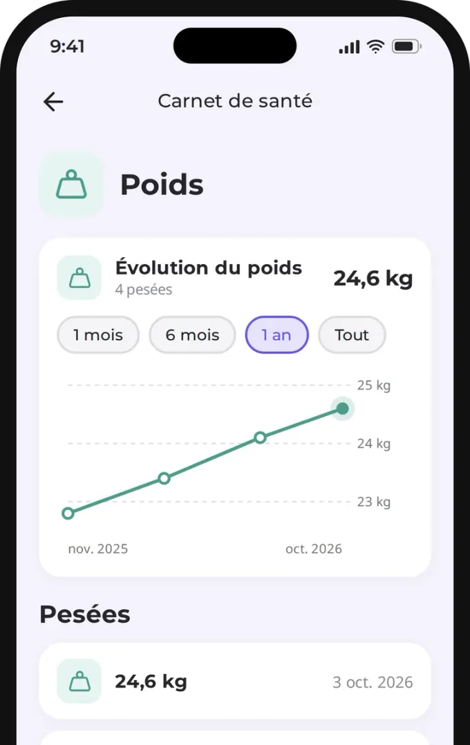 Courbe d'évolution du poids du chien