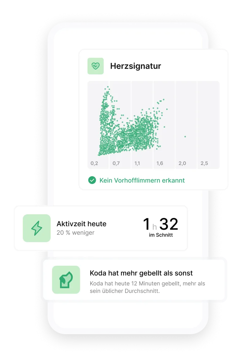 Screenshot der Biotracker App zur Gesundheitsüberwachung von Hunden: kardiale Signatur ohne Vorhofflimmern (AFib), aktive Zeit 20 % niedriger und Warnung bei ungewöhnlichem Bellen.