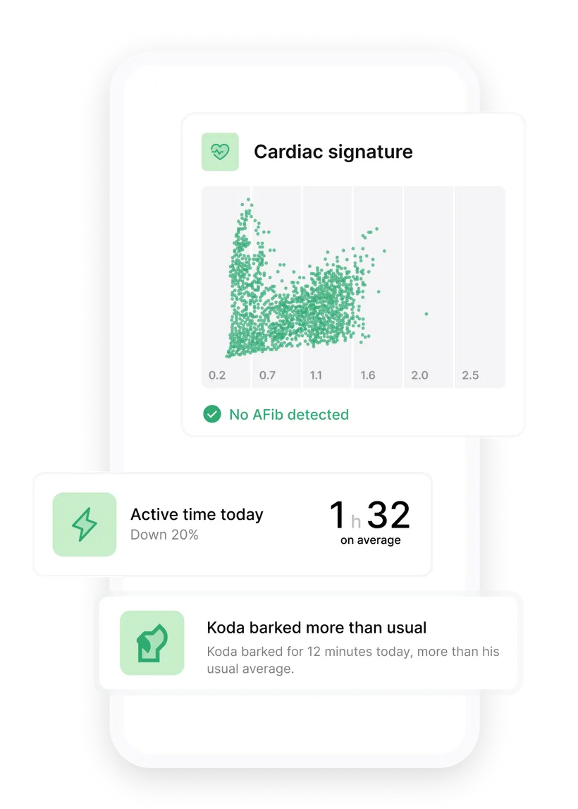 Screenshot of the Biotracker health monitoring app for dogs: cardiac signature with no AFib detected, active time down 20% and an unusual barking alert.