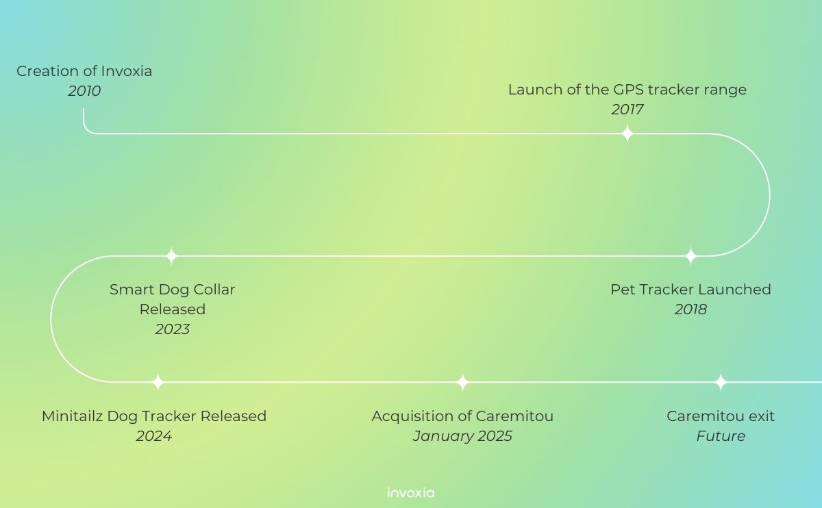 invoxia product
