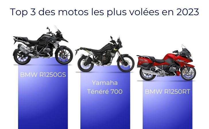 BMW R1250GS: das meistgestohlene Motorradmodell im Jahr 2023