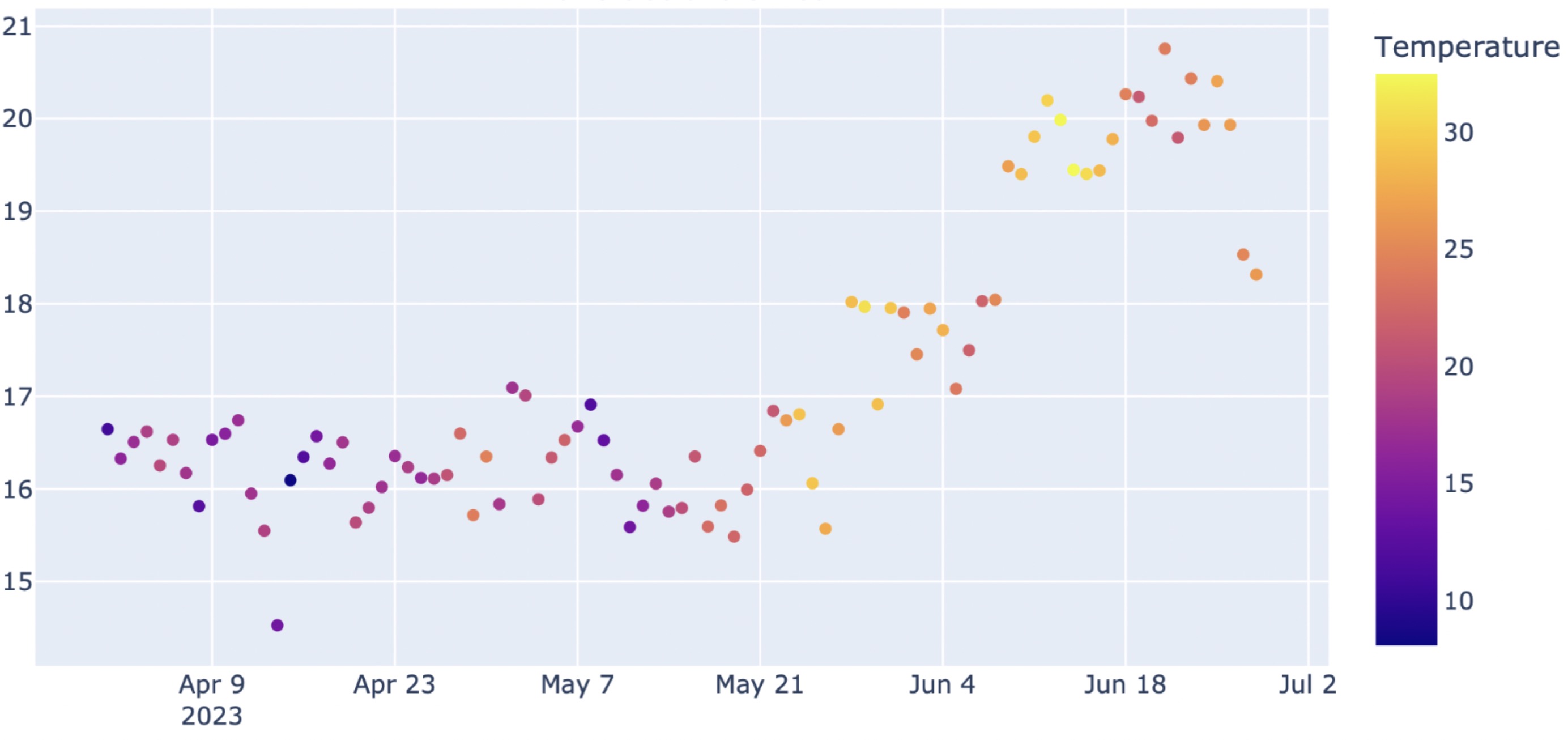 Respiratory rate of dogs