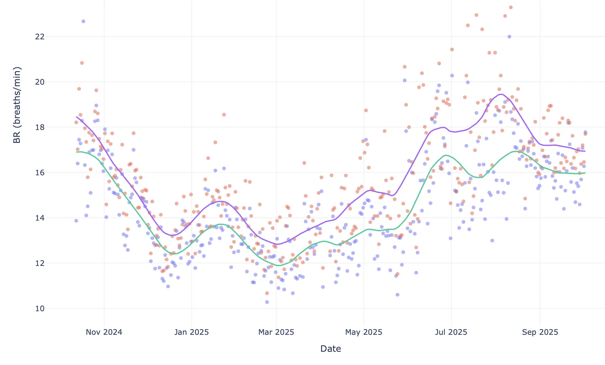 Comparison of respiratory rate curves between algorithm versions