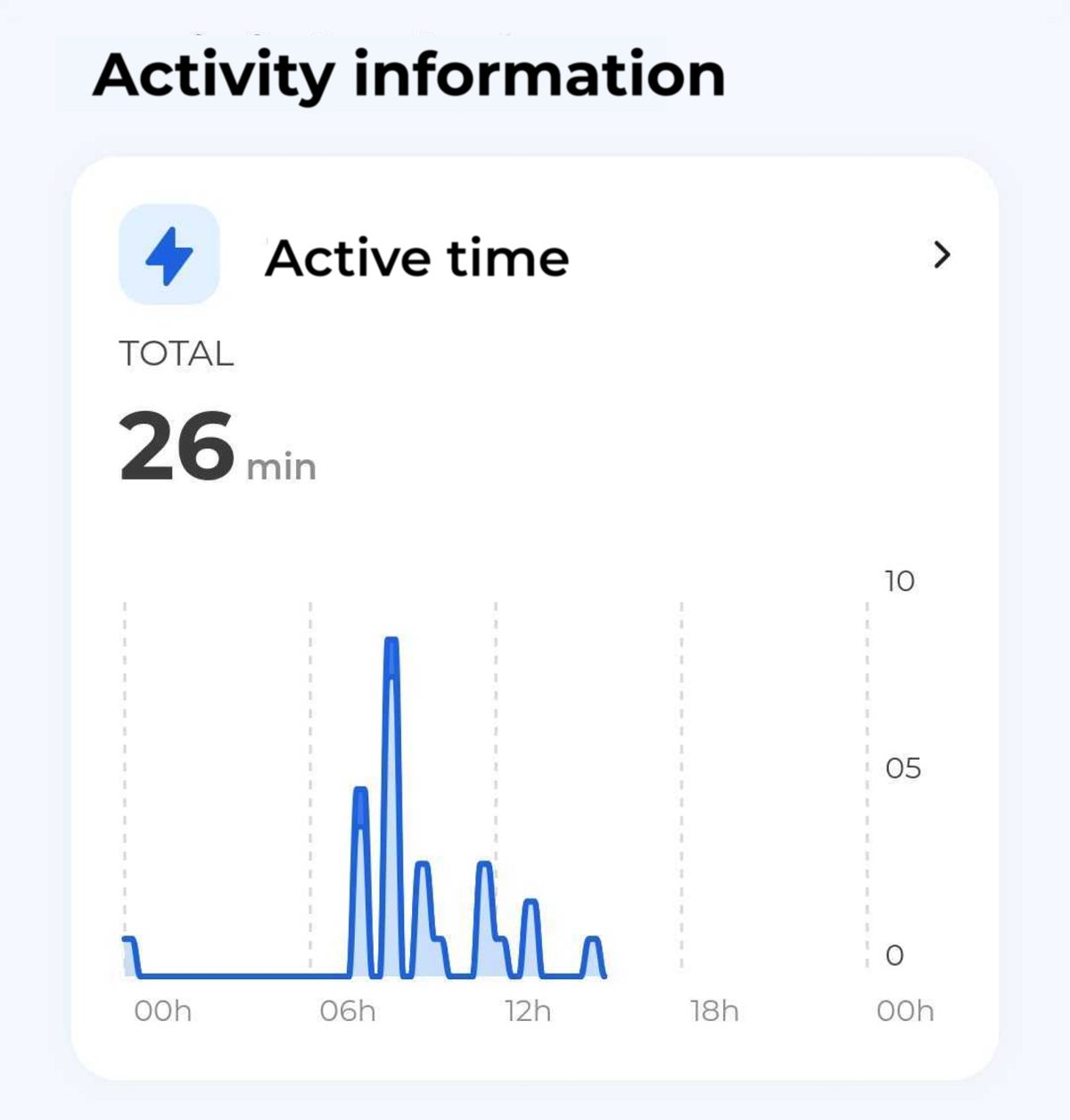 activity curve
