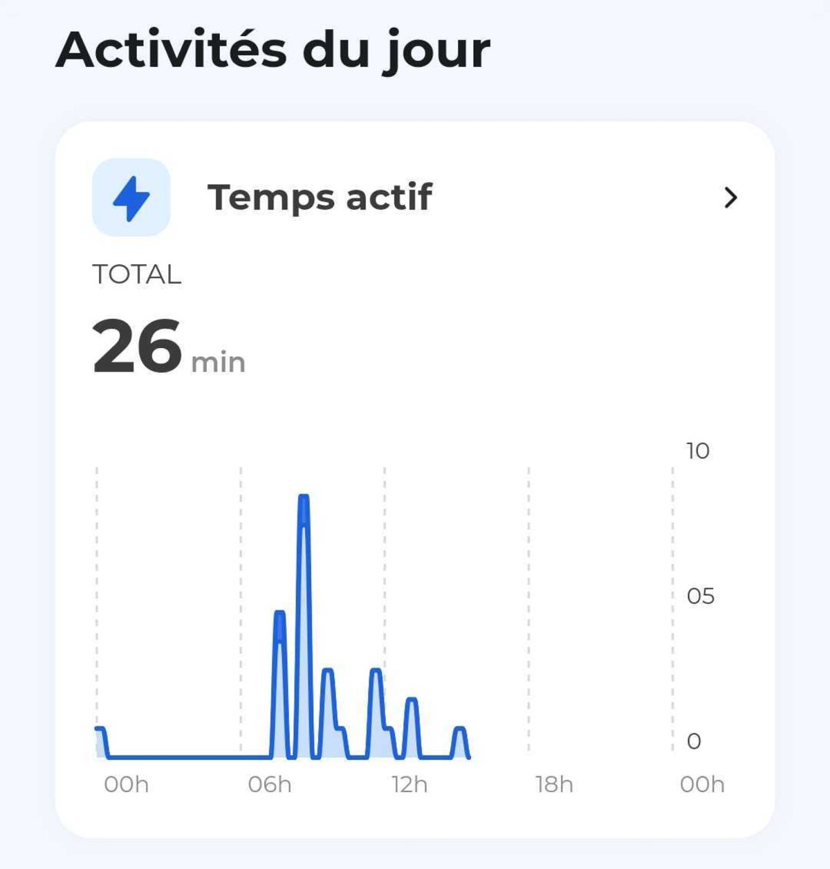 courbe d&rsquo;activité