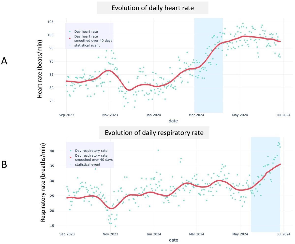 Dog Heart Rate: When Technology Allows Anticipating Heart Failure