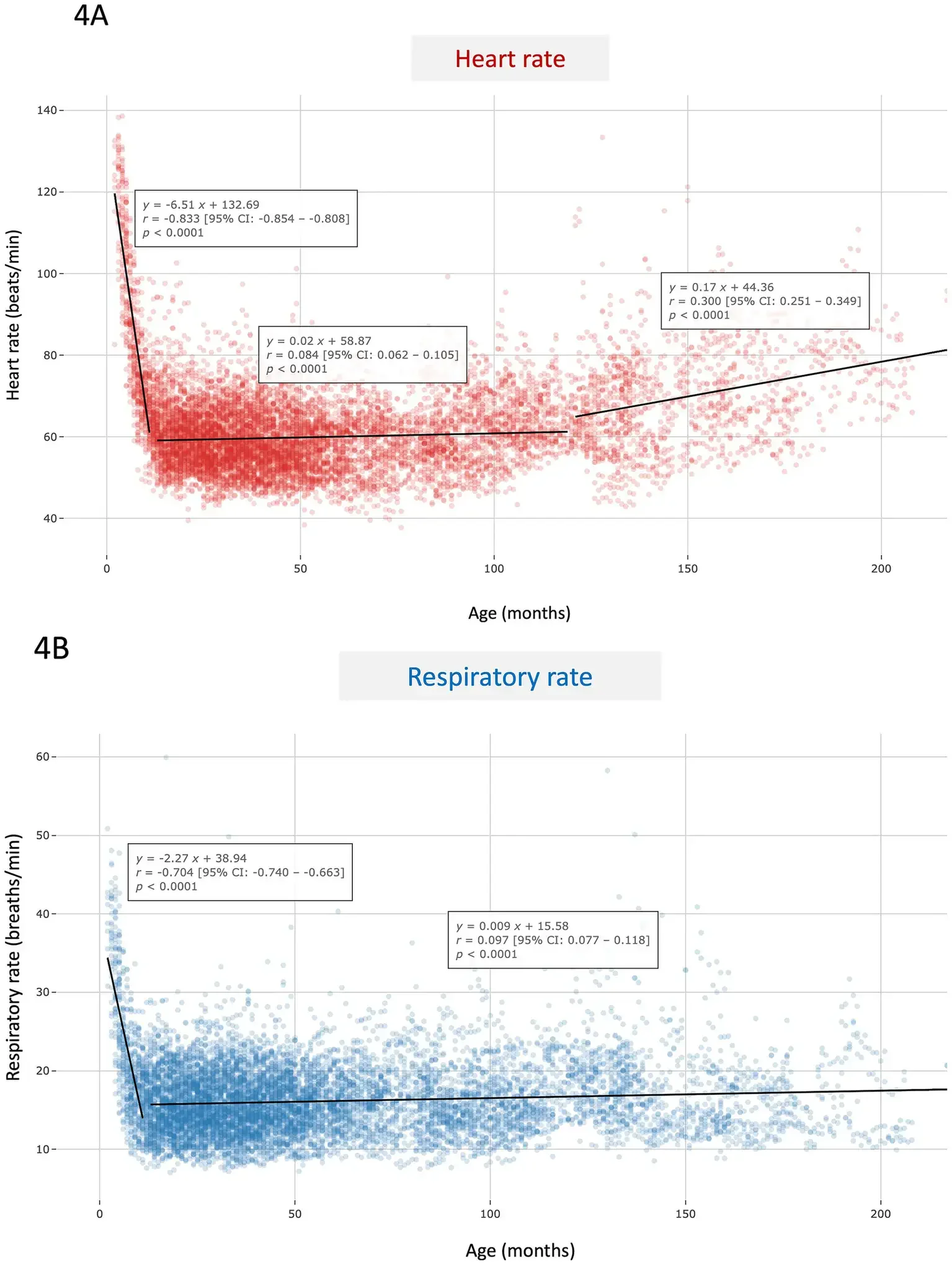 Evolución de la frecuencia cardíaca según la edad