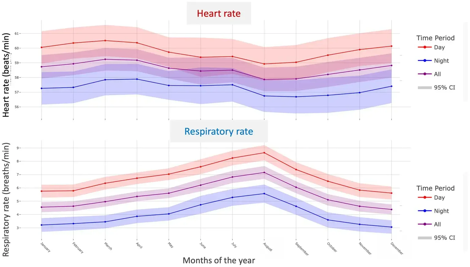 Variación mensual de las constantes vitales