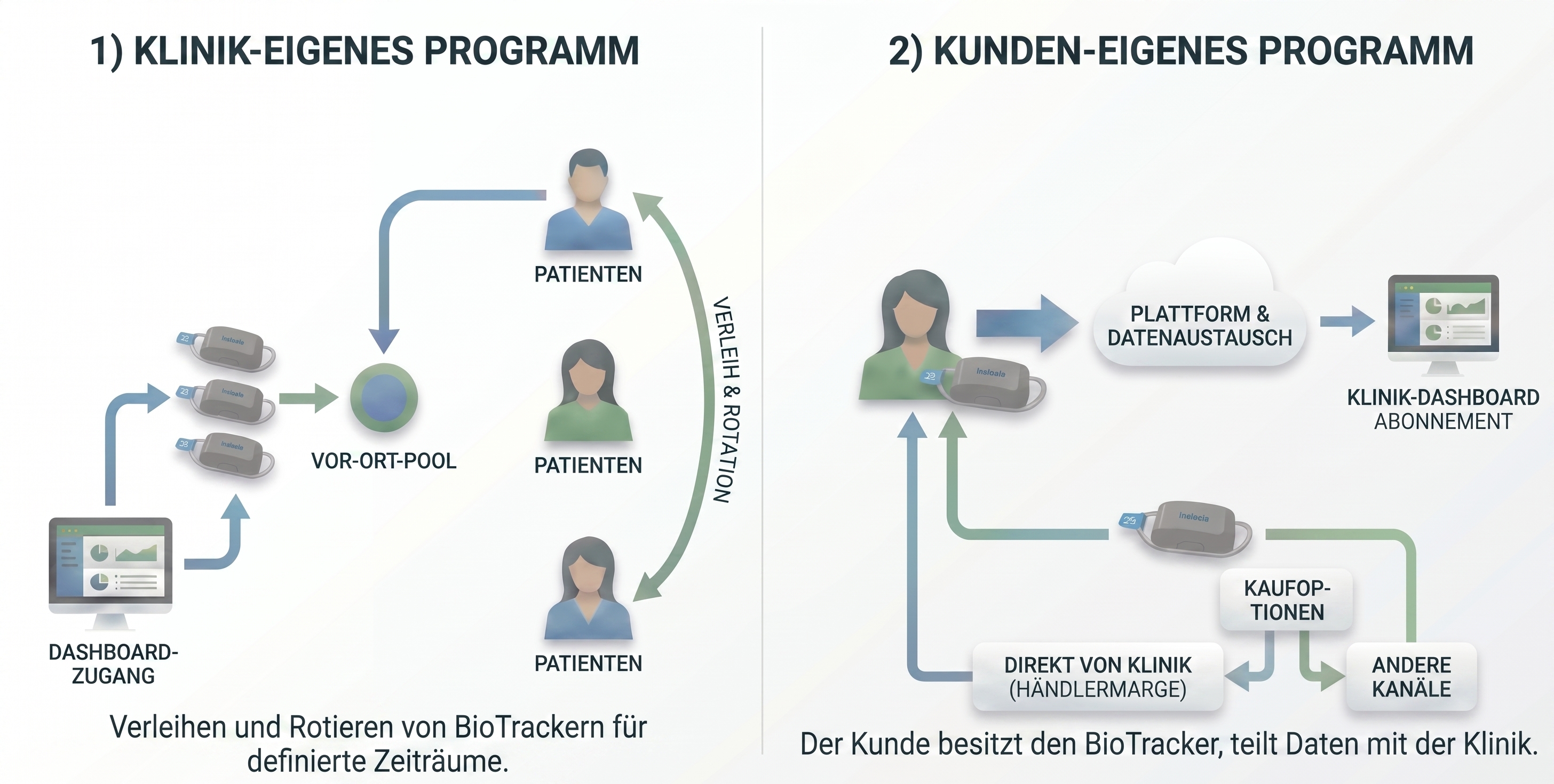 Zwei Bereitstellungsmodelle: klinikeigener BioTracker-Pool oder kundeneigene BioTracker mit Datenfreigabe
