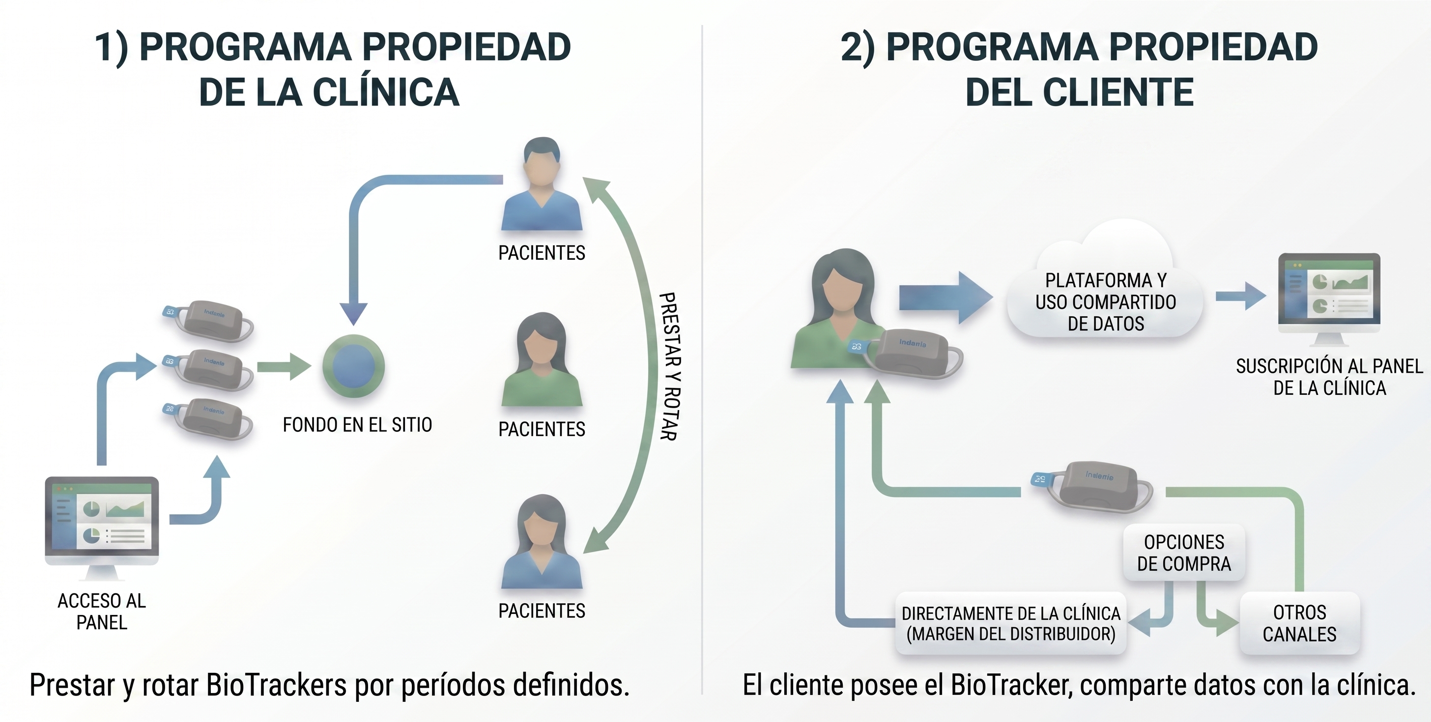 Dos modelos de despliegue: parque de BioTrackers gestionado por la clínica, o BioTrackers propiedad de los clientes que comparten datos con la clínica