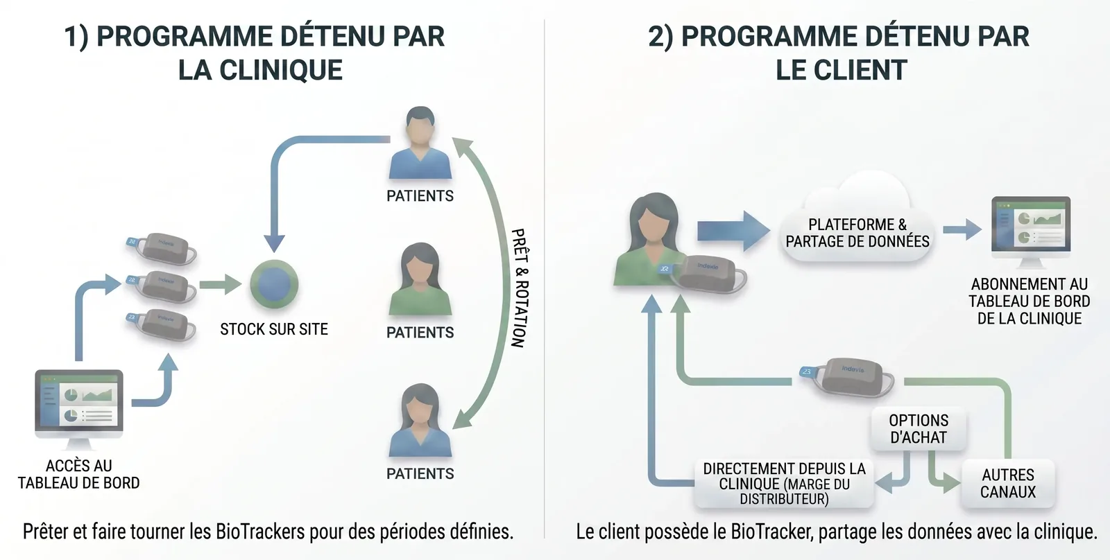 Deux modèles de déploiement : parc de BioTrackers géré par la clinique, ou BioTrackers appartenant aux clients avec partage des données