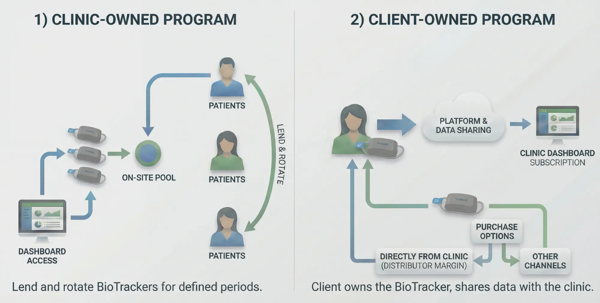 Clinic deployment models for BioTrack monitoring