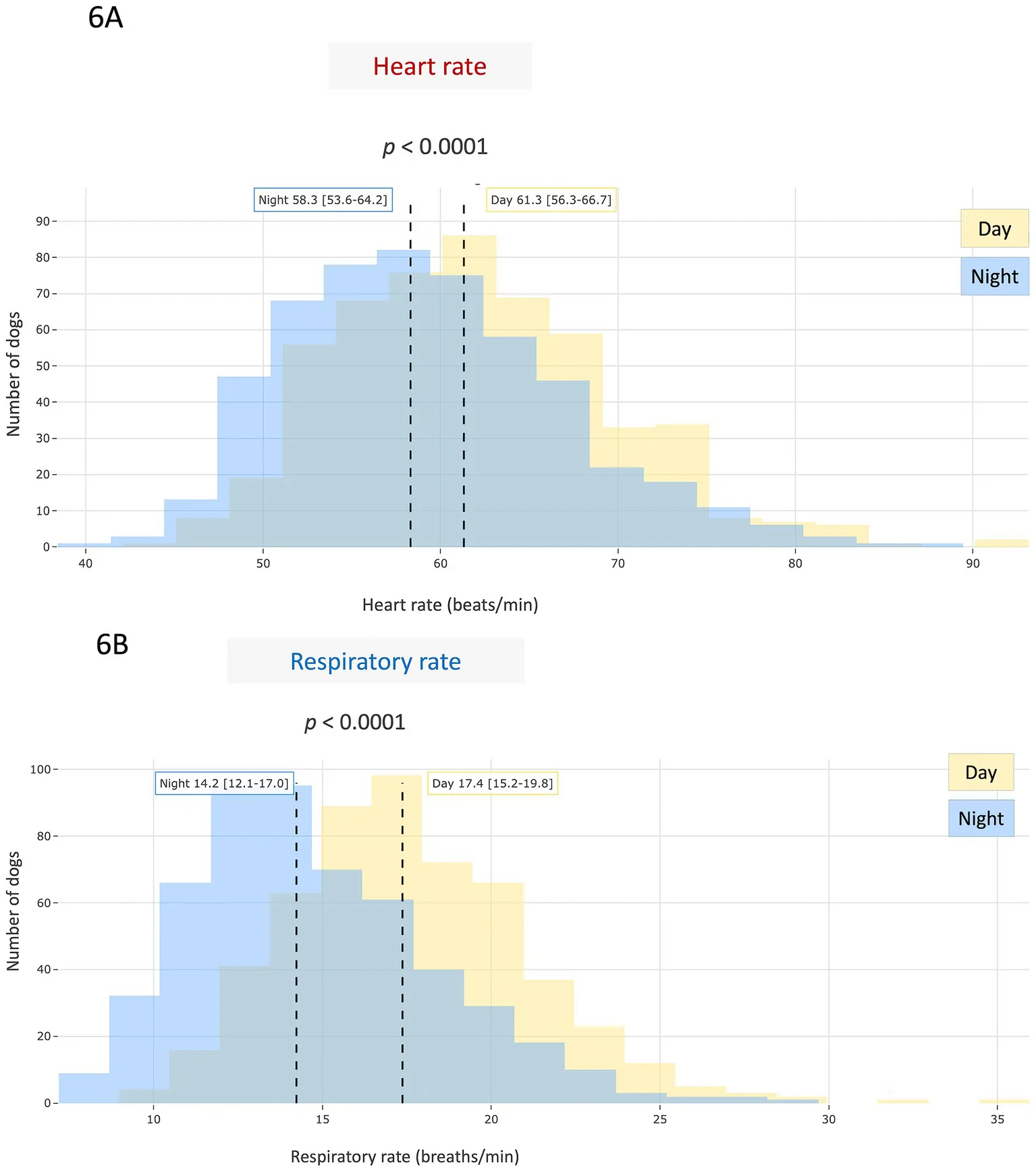 Vergleich der Frequenzen Tag und Nacht