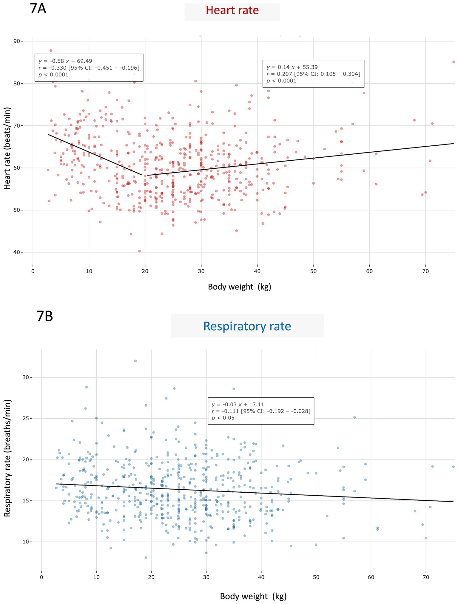 Herz- und Atemfrequenzen nach Gewicht